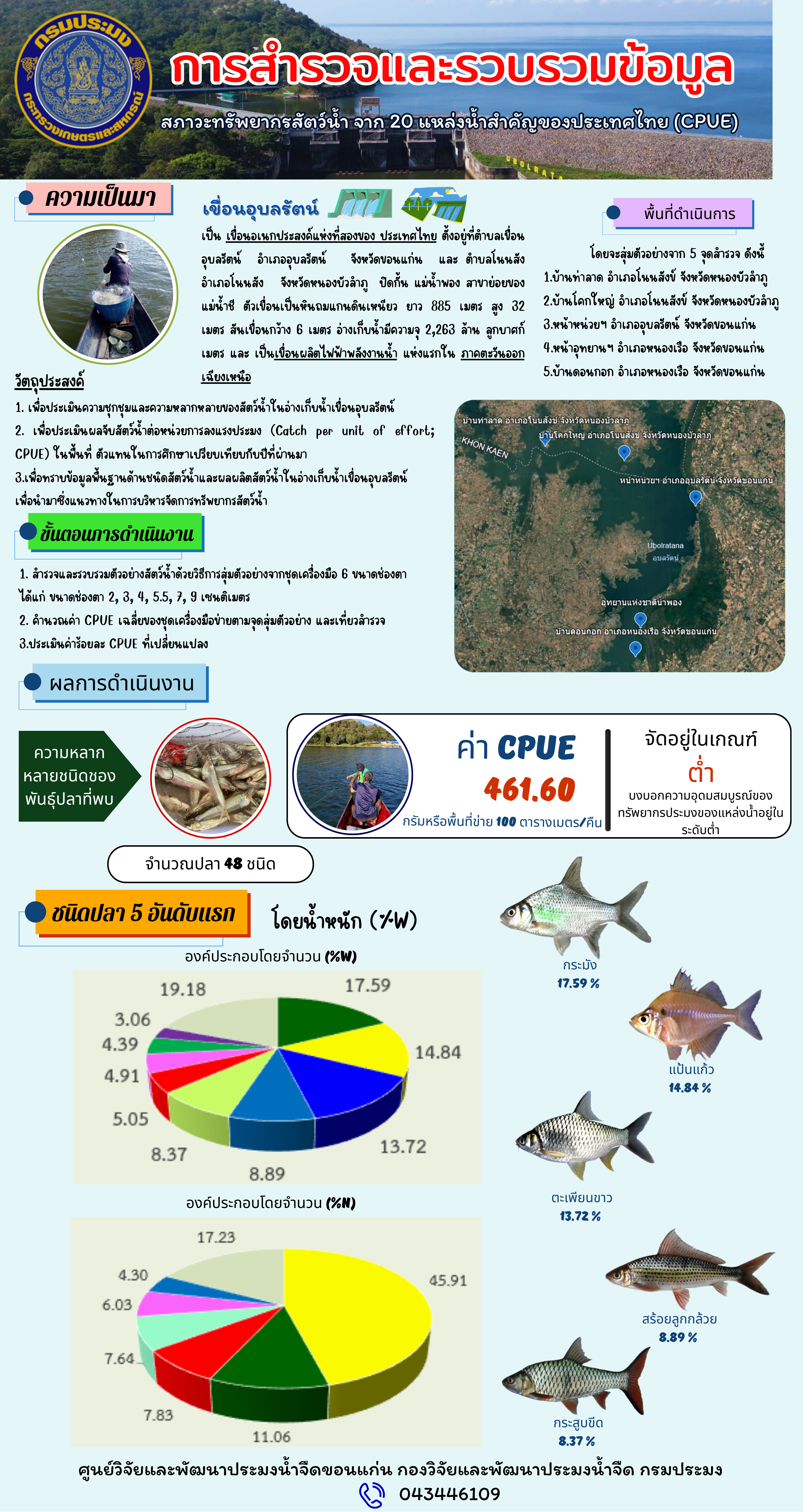 การประเมินผลจับสัตว์น้ำต่อหน่วยการลงแรงประมง (Catch per unit of effort; CPUE) ในแหล่งน้ำสำคัญของประเทศไทย 