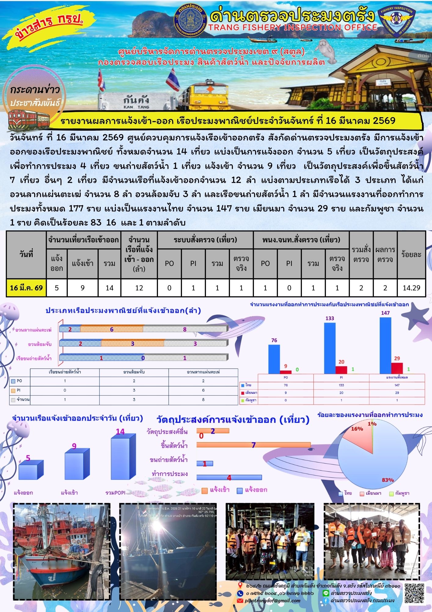 #ผลการแจ้งเข้าออกและการตรวจสอบเรือประมงประจำวันที่ 16 มีนาคม 2569