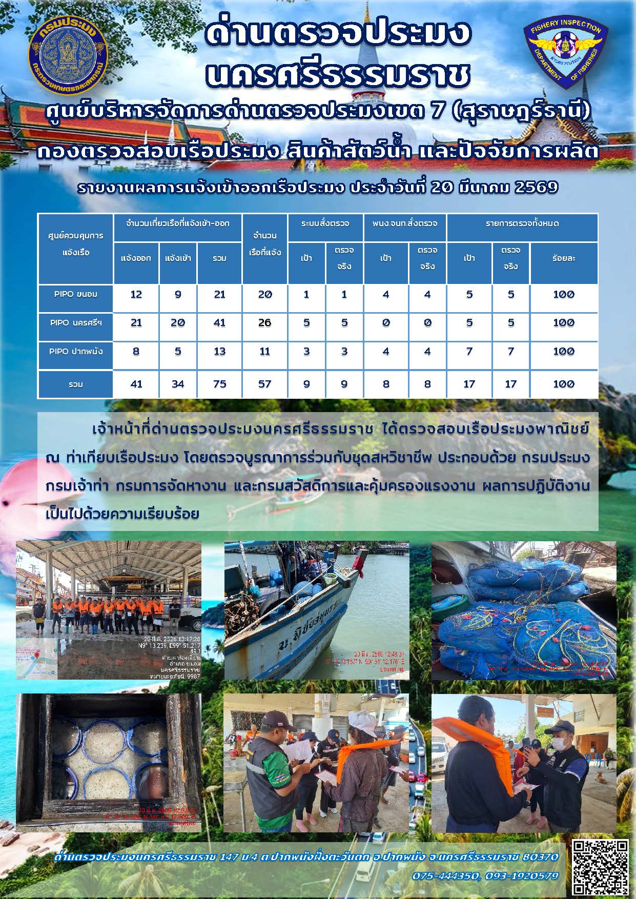 รายงานการปฏิบัติงาน ประจำวันที่ 20 มีนาคม 2569