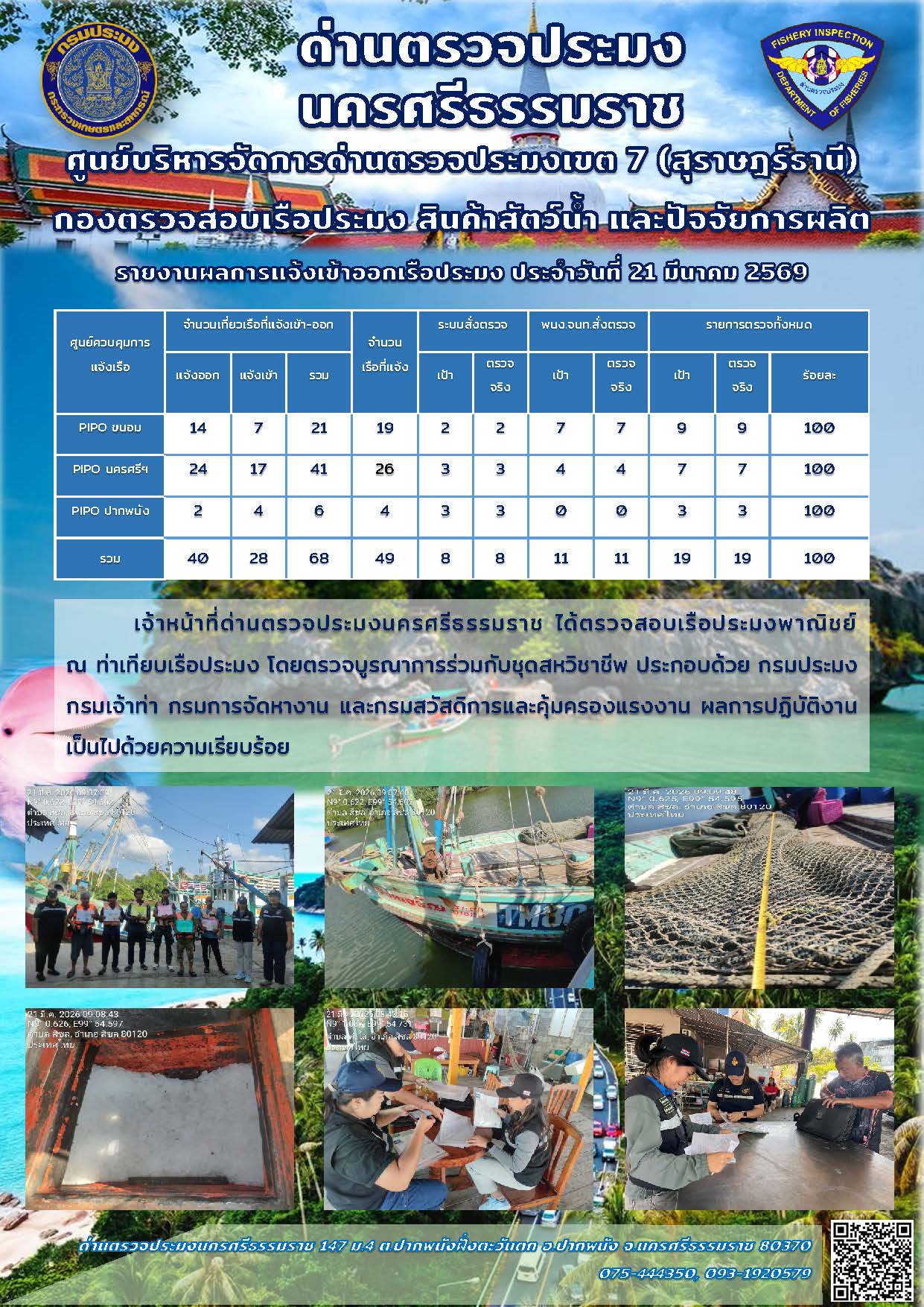 รายงานการปฏิบัติงาน ประจำวันที่ 21 มีนาคม 2569