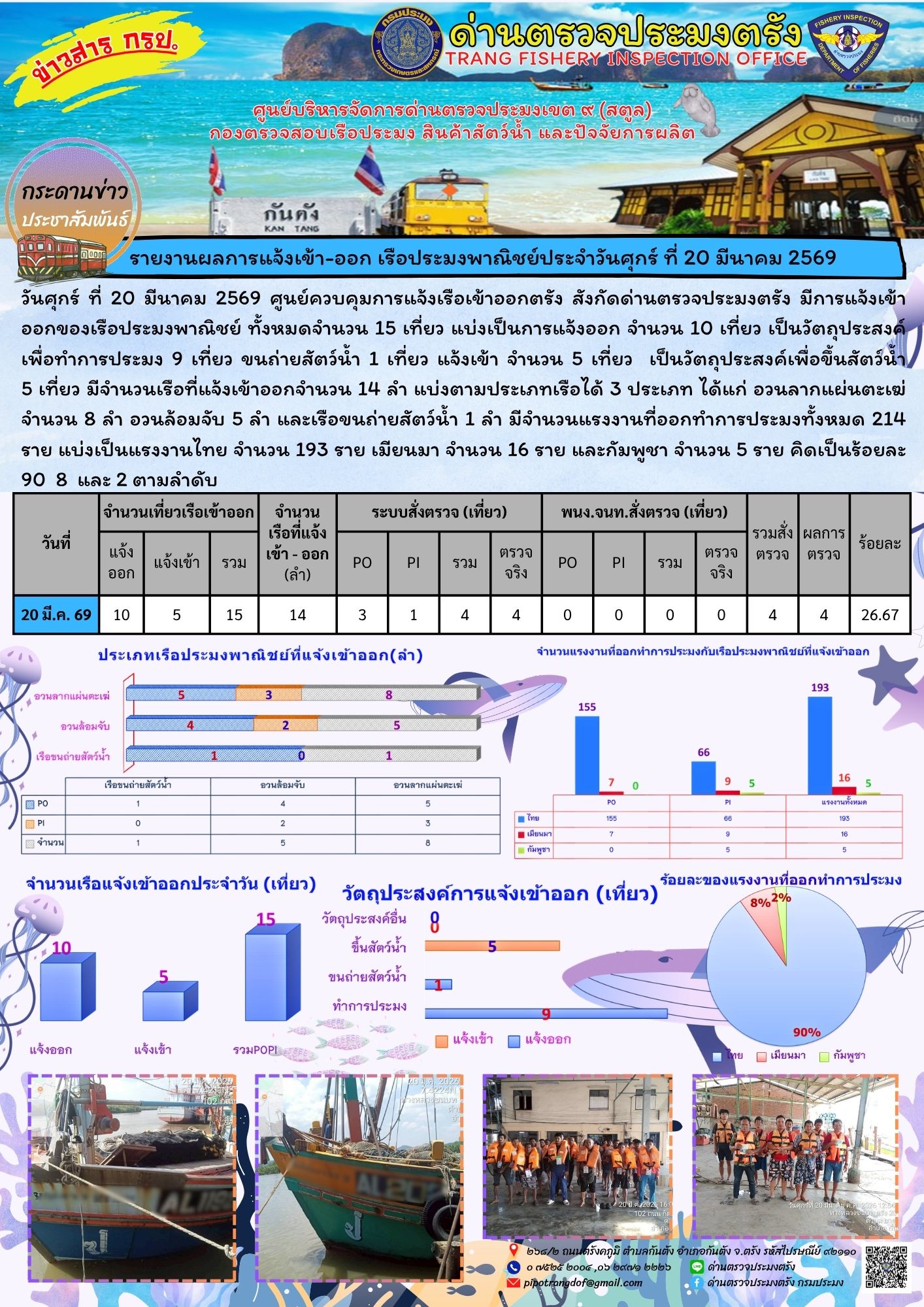#ผลการแจ้งเข้าออกและการตรวจสอบเรือประมงประจำวันที่ 20 มีนาคม 2569..คลิก