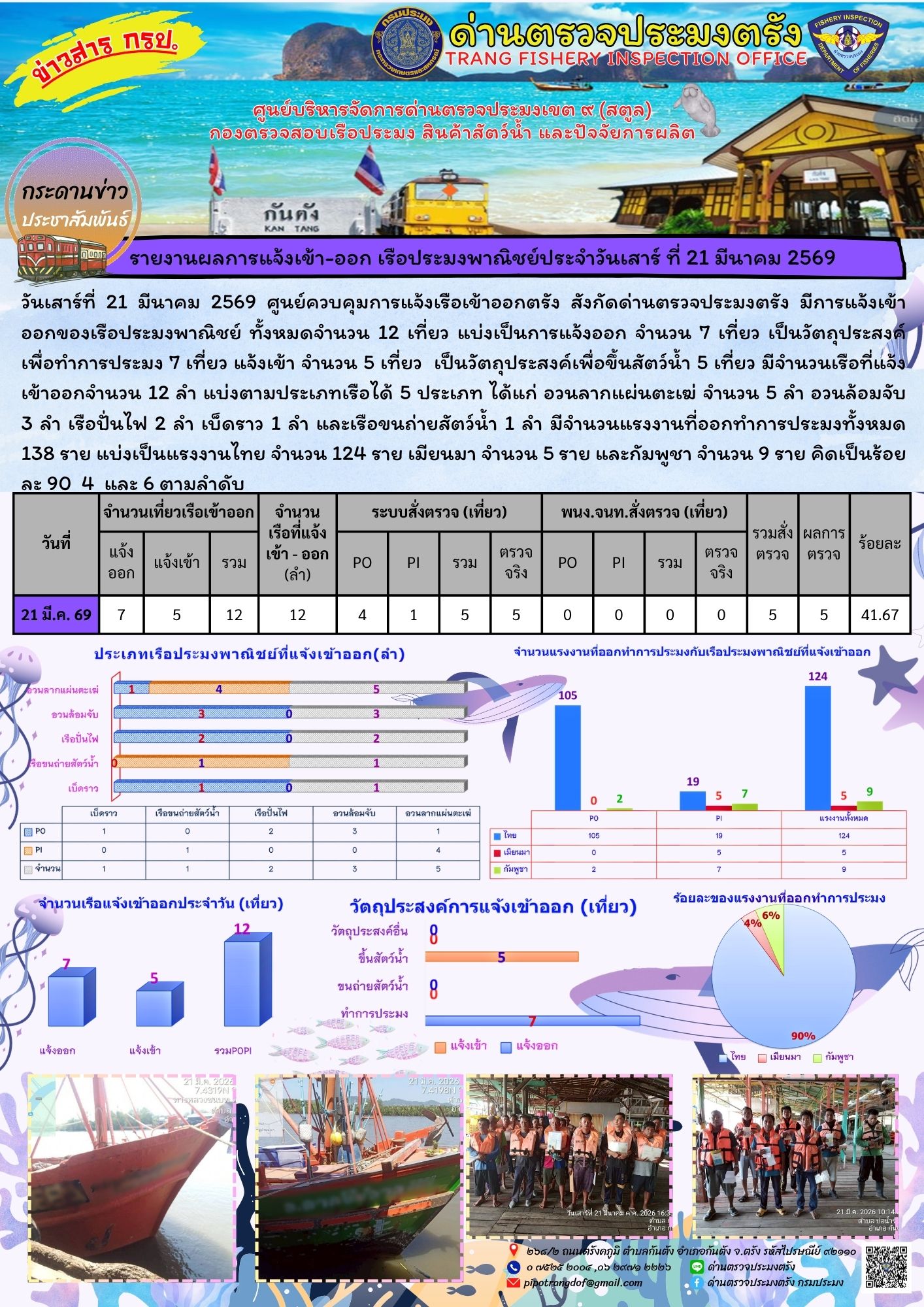 #ผลการแจ้งเข้าออกและการตรวจสอบเรือประมงประจำวันที่ 21 มีนาคม 2569..คลิก