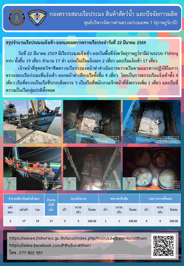 รายงานการปฏิบัติงานของศูนย์บริหารจัดการด่านตรวจประมงเขต 7 (สุราษฎร์ธานี) ประจำวันที่ 22 มีนาคม 2569..คลิก