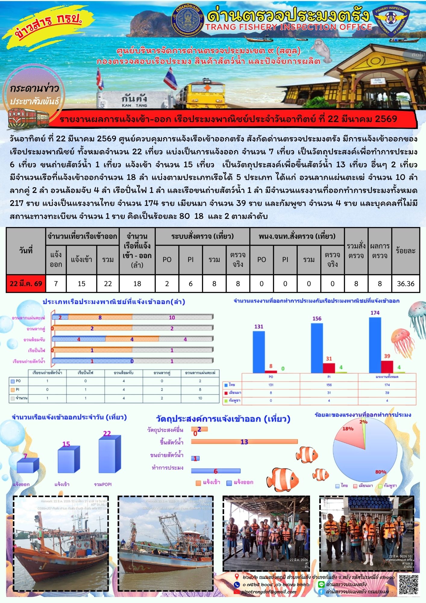 #ผลการแจ้งเข้าออกและการตรวจสอบเรือประมงประจำวันที่ 22 มีนาคม 2569..คลิก