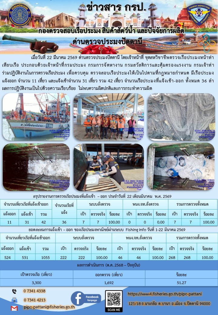 ข่าวสารการปฏิบัติงาน ด่านตรวจประมงปัตตานี วันที่ 22 มีนาคม 2569..คลิก