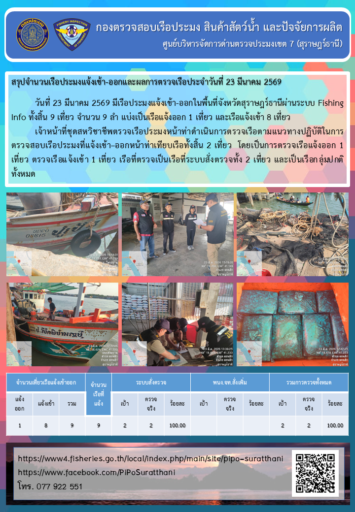 รายงานการปฏิบัติงานของศูนย์บริหารจัดการด่านตรวจประมงเขต 7 (สุราษฎร์ธานี) ประจำวันที่ 23 มีนาคม 2569..คลิก