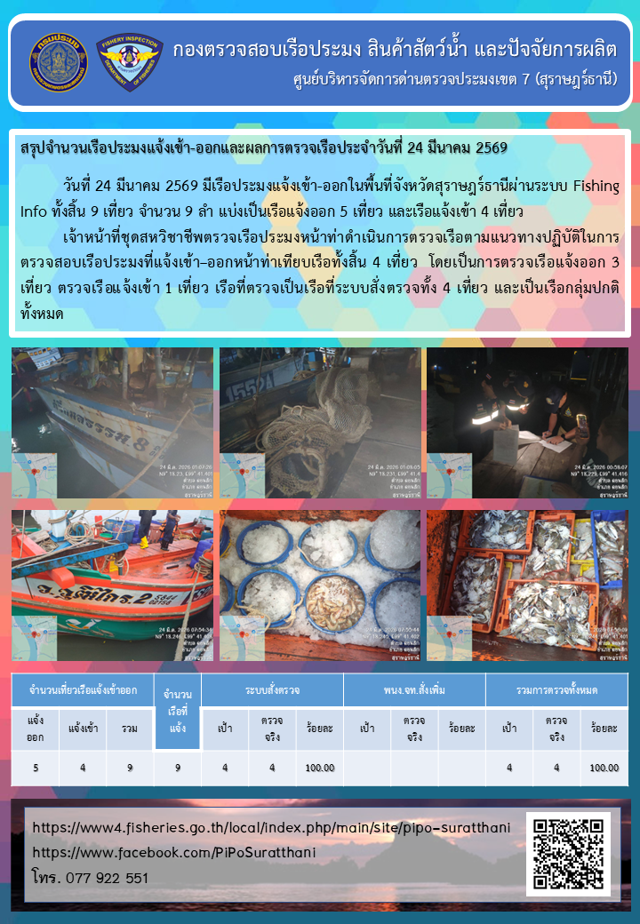รายงานการปฏิบัติงานของศูนย์บริหารจัดการด่านตรวจประมงเขต 7 (สุราษฎร์ธานี) ประจำวันที่ 24 มีนาคม 2569..คลิก
