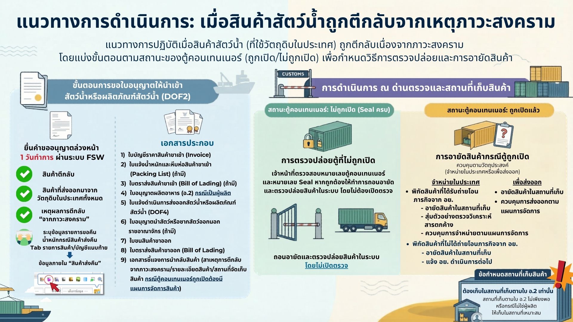 แนวทางการดำเนินการ เมื่อสินค้าสัตว์น้ำถูกตีกลับ ในสถานการณ์ความไม่สงบในภูมิภาคตะวันออกกลาง