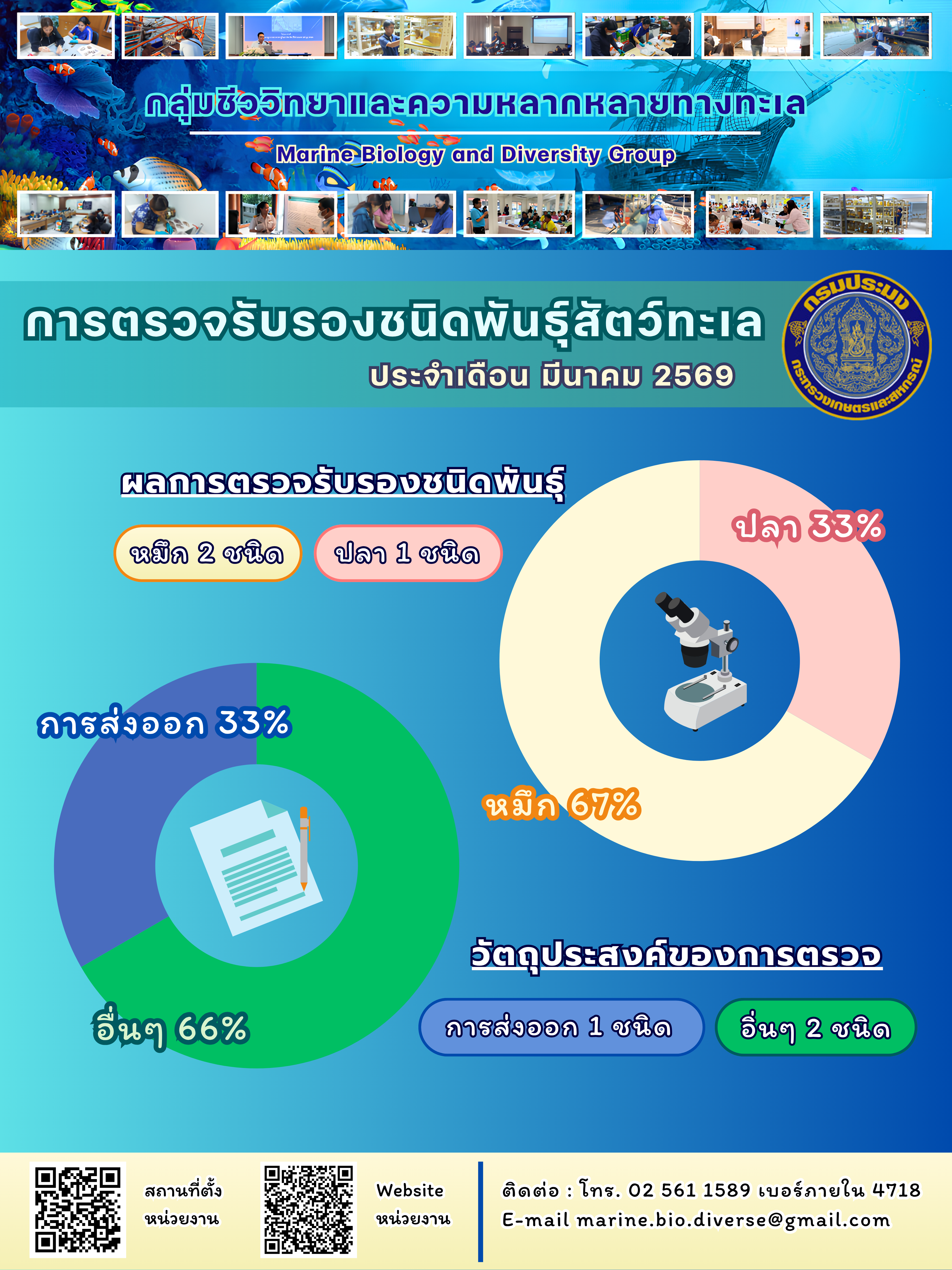 สรุปข้อมูลตรวจรับรองชนิดพันธุ์สัตว์ทะเล ประจำปี 2569 เดือนมีนาคม