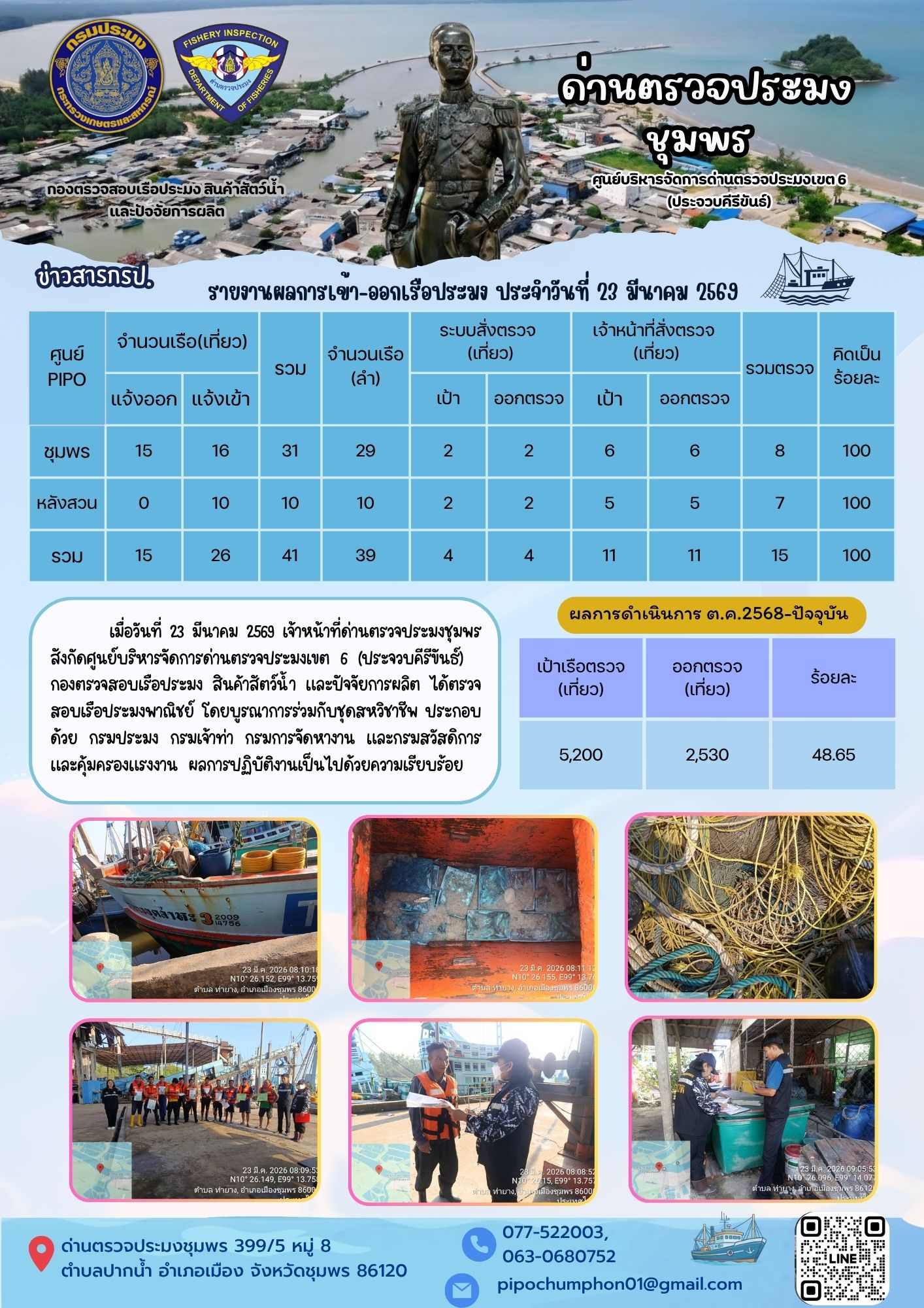 ข่าวสารการปฎิบัติงานประจำวันที่ 23 มีนาคม 2569..คลิก