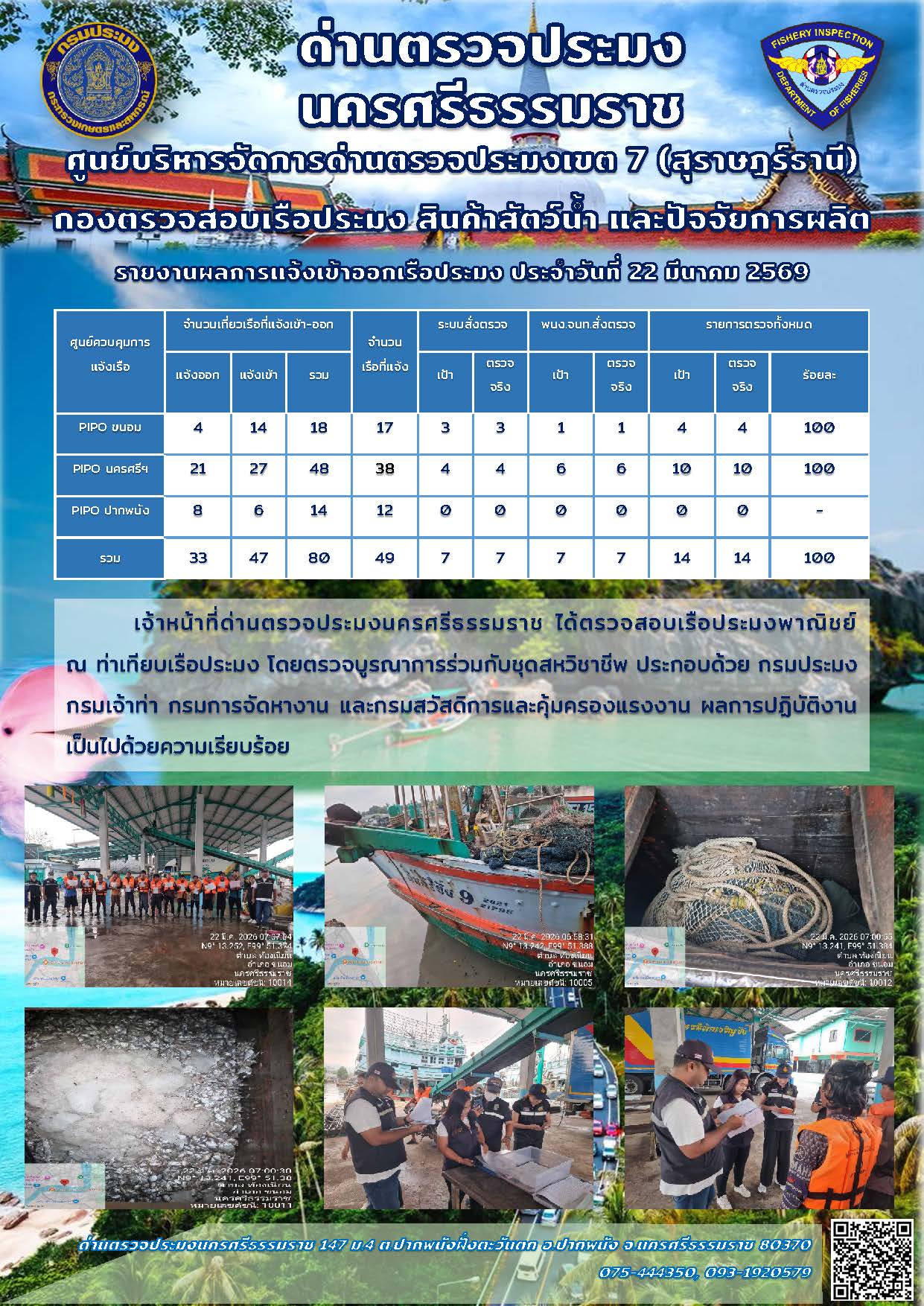 รายงานการปฏิบัติงาน ประจำวันที่ 22 มีนาคม 2569