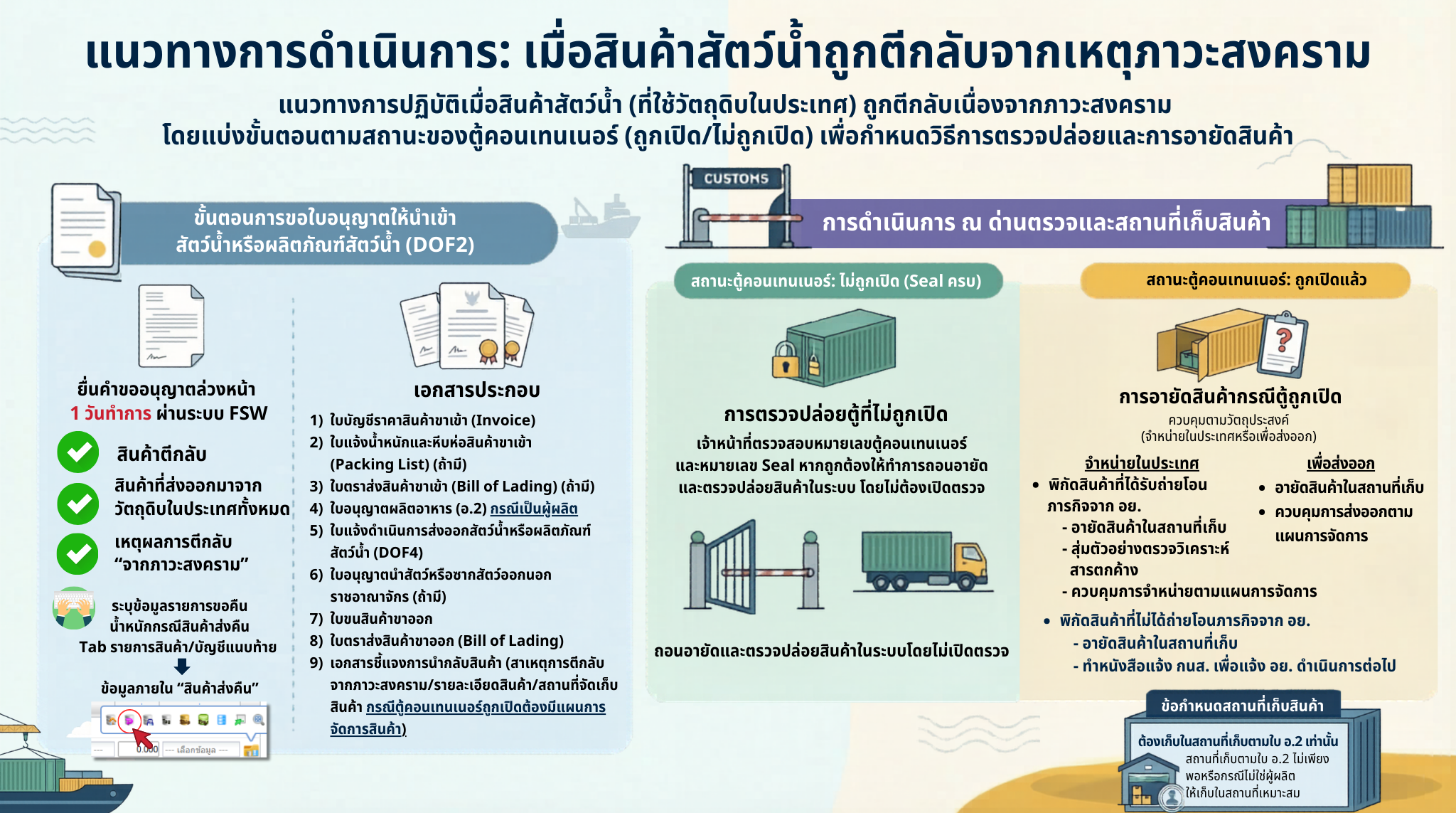 แนวทางการดำเนินการ เมื่อสินค้าสัตว์น้ำถูกตีกลับจากเหตุภาวะสงคราม