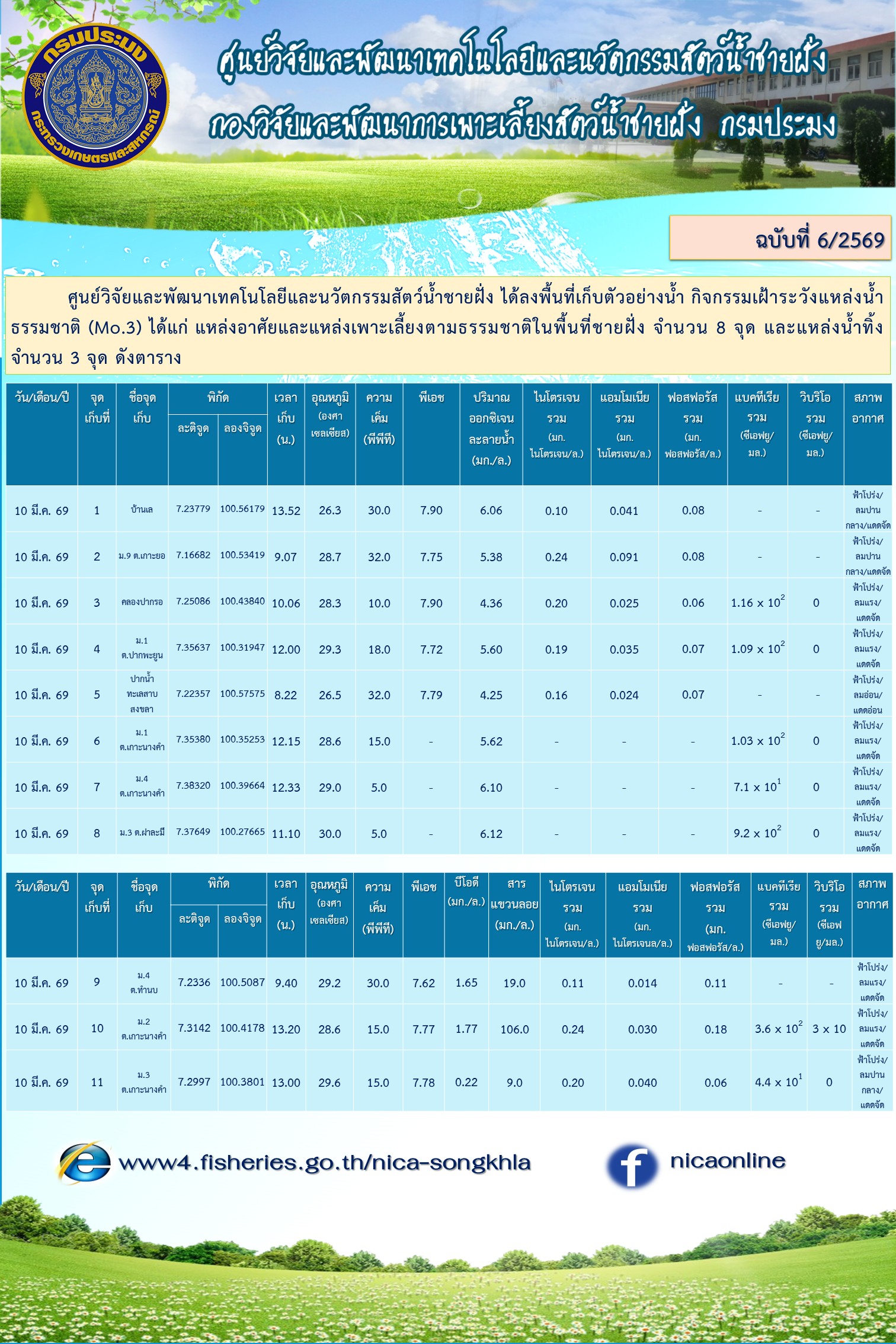 กิจกรรมเฝ้าระวังแหล่งน้ำธรรมชาติ (Mo.3)..คลิก