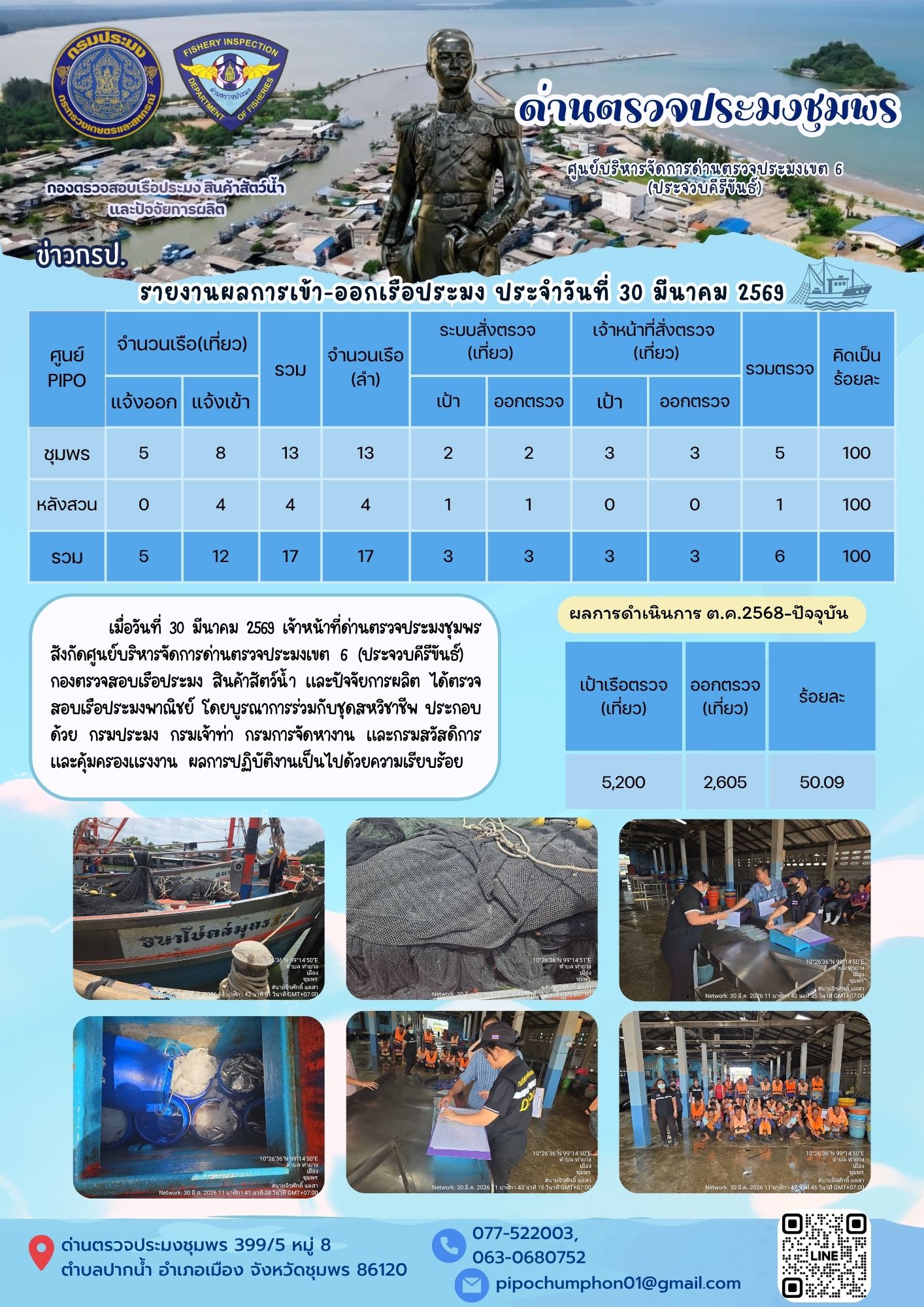 ข่าวสารการปฎิบัติงานประจำวันที่ 30 มีนาคม 2569..คลิก