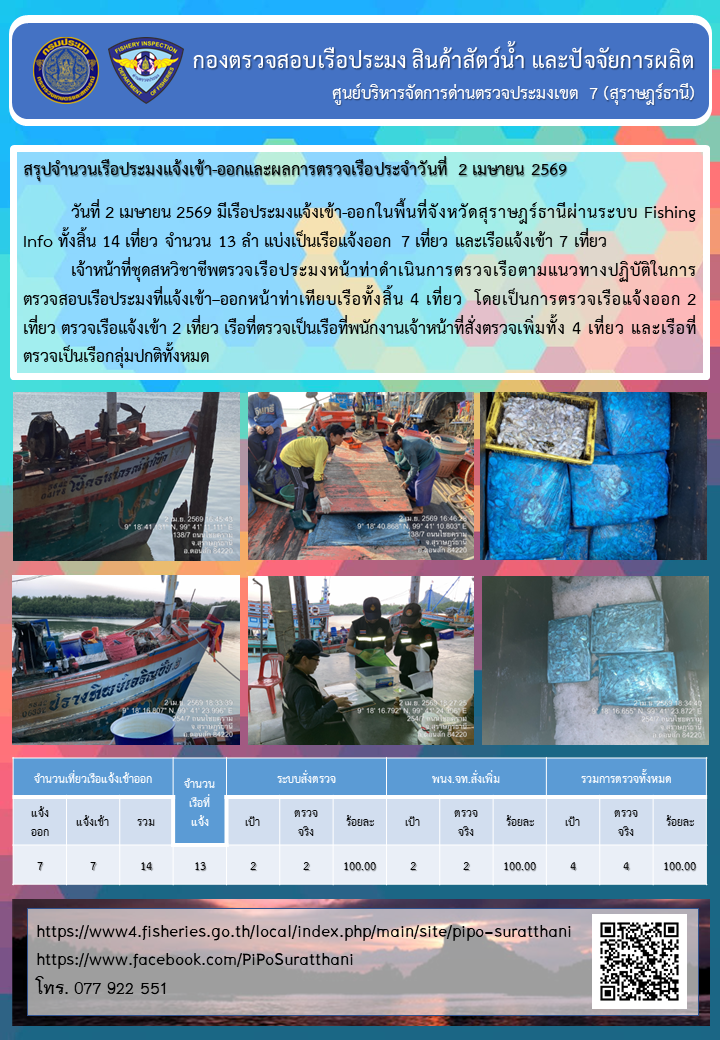 รายงานการปฏิบัติงานของศูนย์บริหารจัดการด่านตรวจประมงเขต 7 (สุราษฎร์ธานี) ประจำวันที่ 2 เมษายน 2569..คลิก