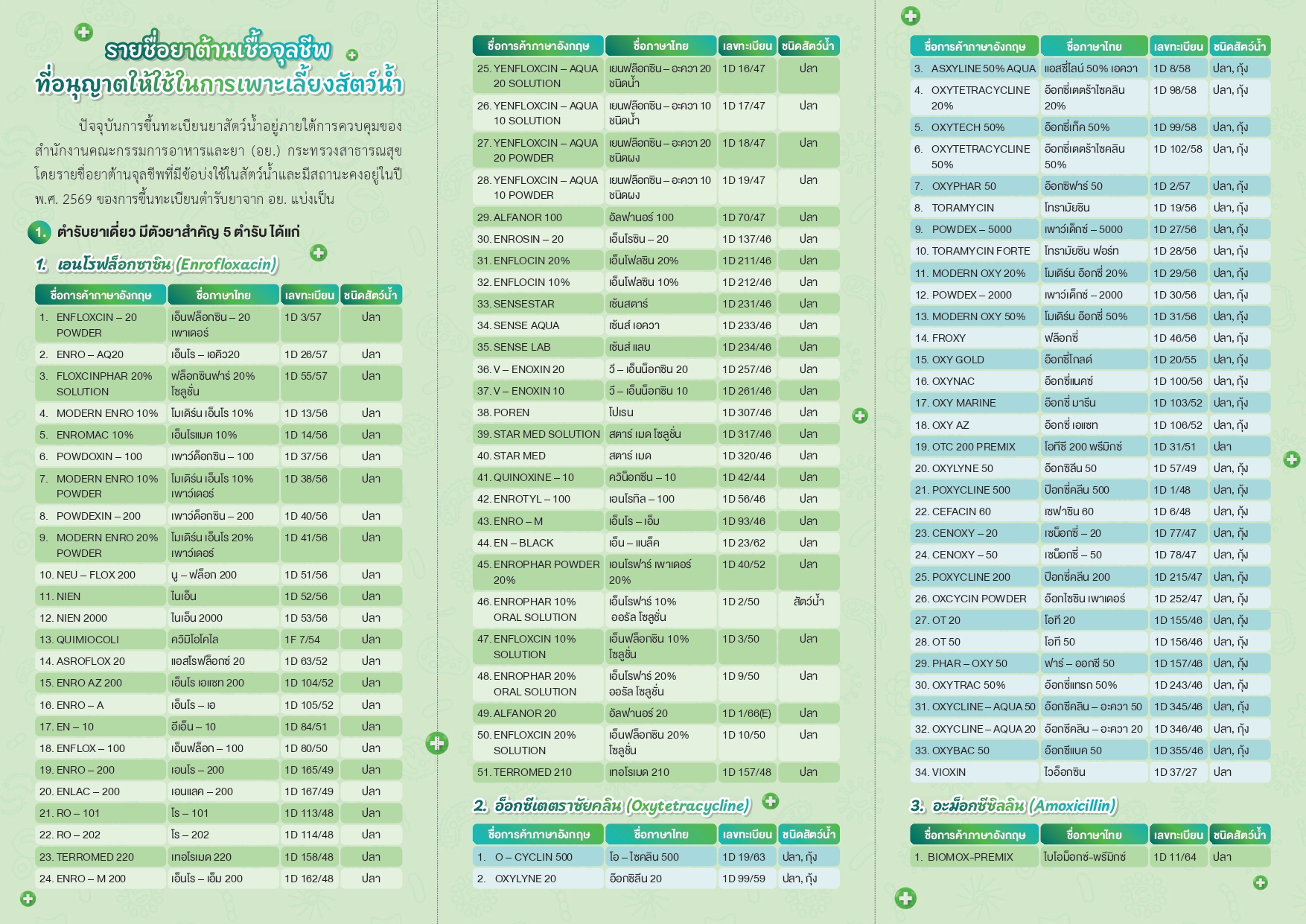ประชาสัมพันธ์ เรื่องรายชื่อยาต้านเชื้อจุลชีพที่อนุญาตให้ใช้ในการเพาะเลี้ยงสัตว์น้ำ ปี 2569