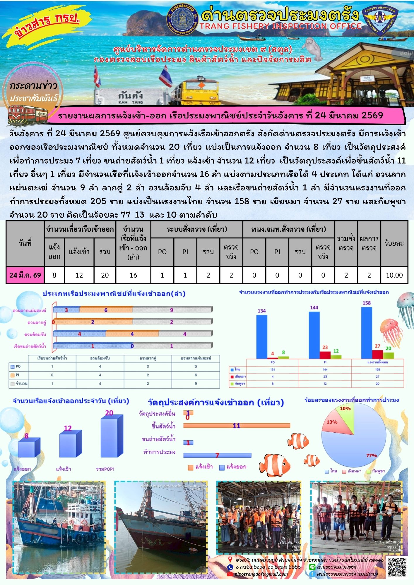 #ผลการแจ้งเข้าออกและการตรวจสอบเรือประมงประจำวันที่ 24 มีนาคม 2569