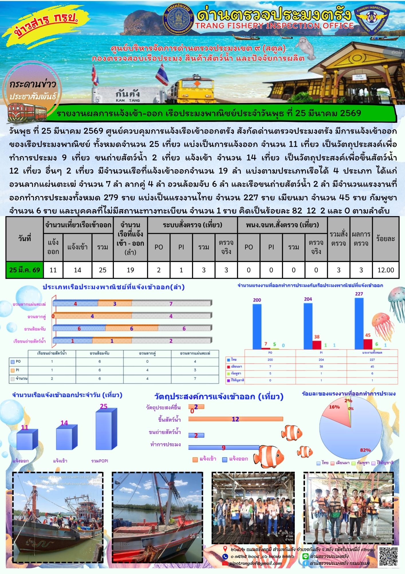 #ผลการแจ้งเข้าออกและการตรวจสอบเรือประมงประจำวันที่ 25 มีนาคม 2569