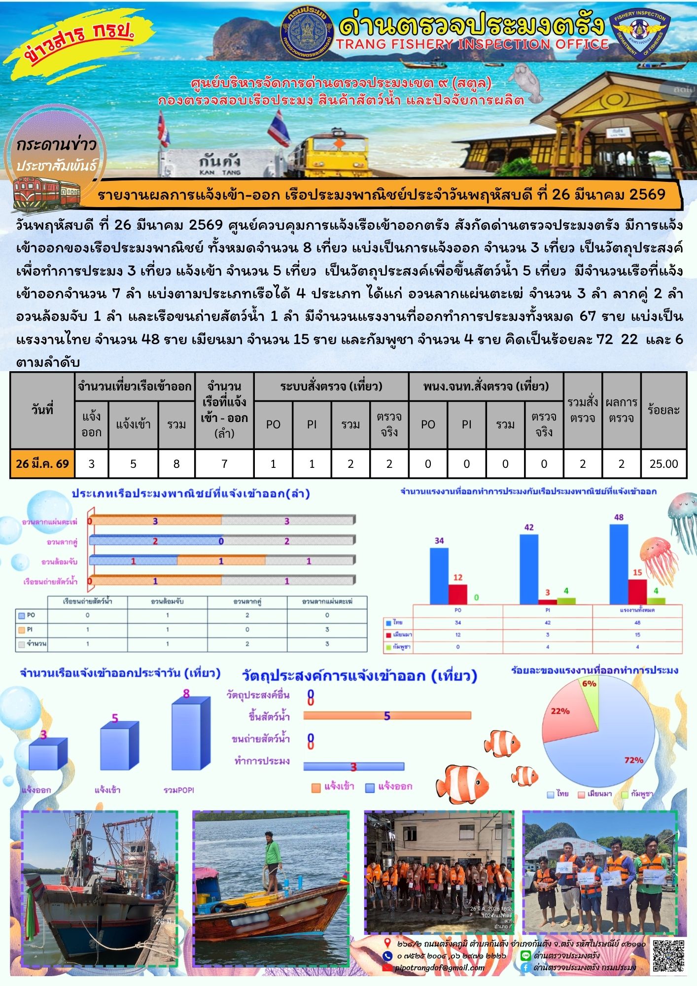 #ผลการแจ้งเข้าออกและการตรวจสอบเรือประมงประจำวันที่ 26 มีนาคม 2569
