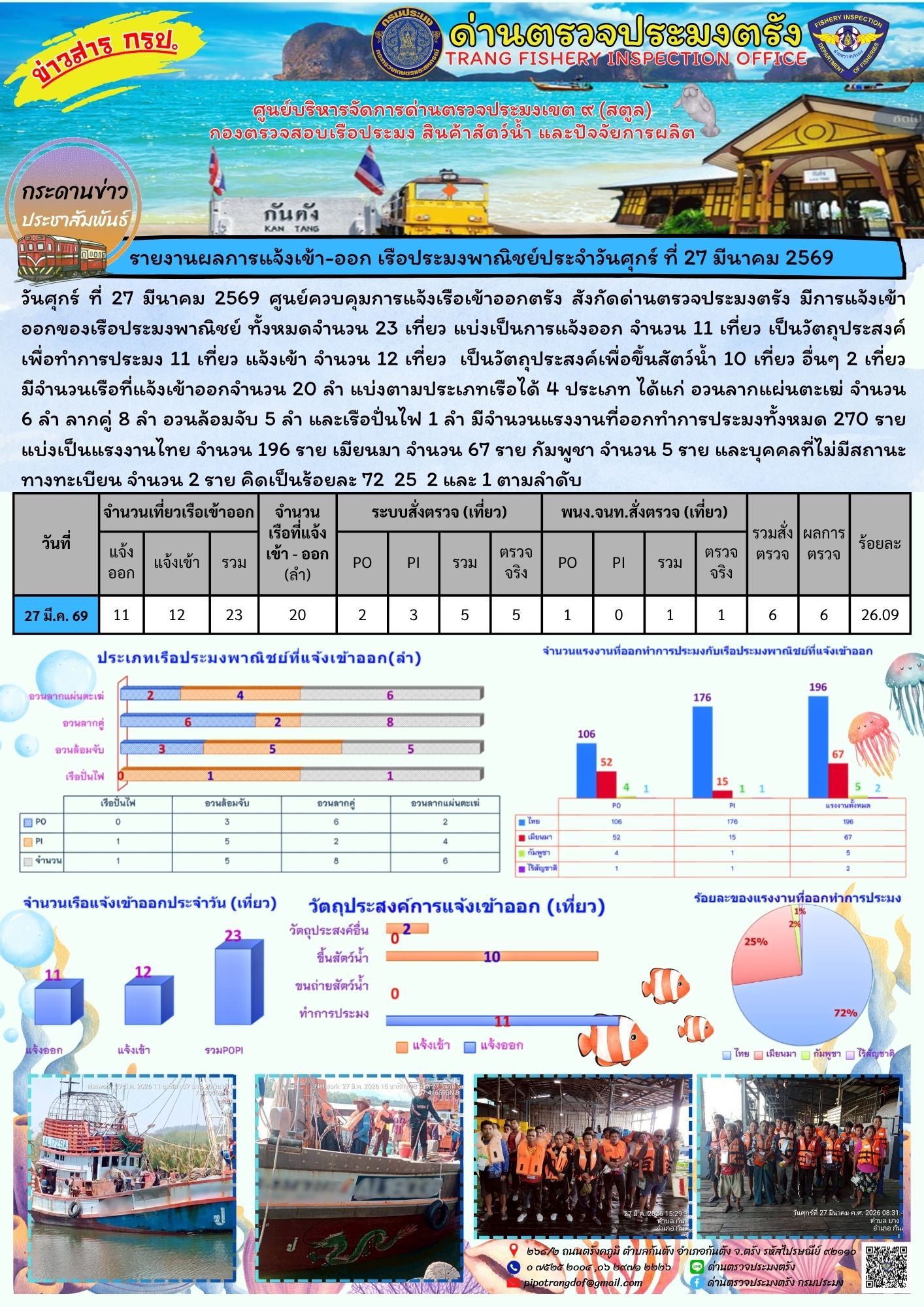 #ผลการแจ้งเข้าออกและการตรวจสอบเรือประมงประจำวันที่ 27 มีนาคม 2569