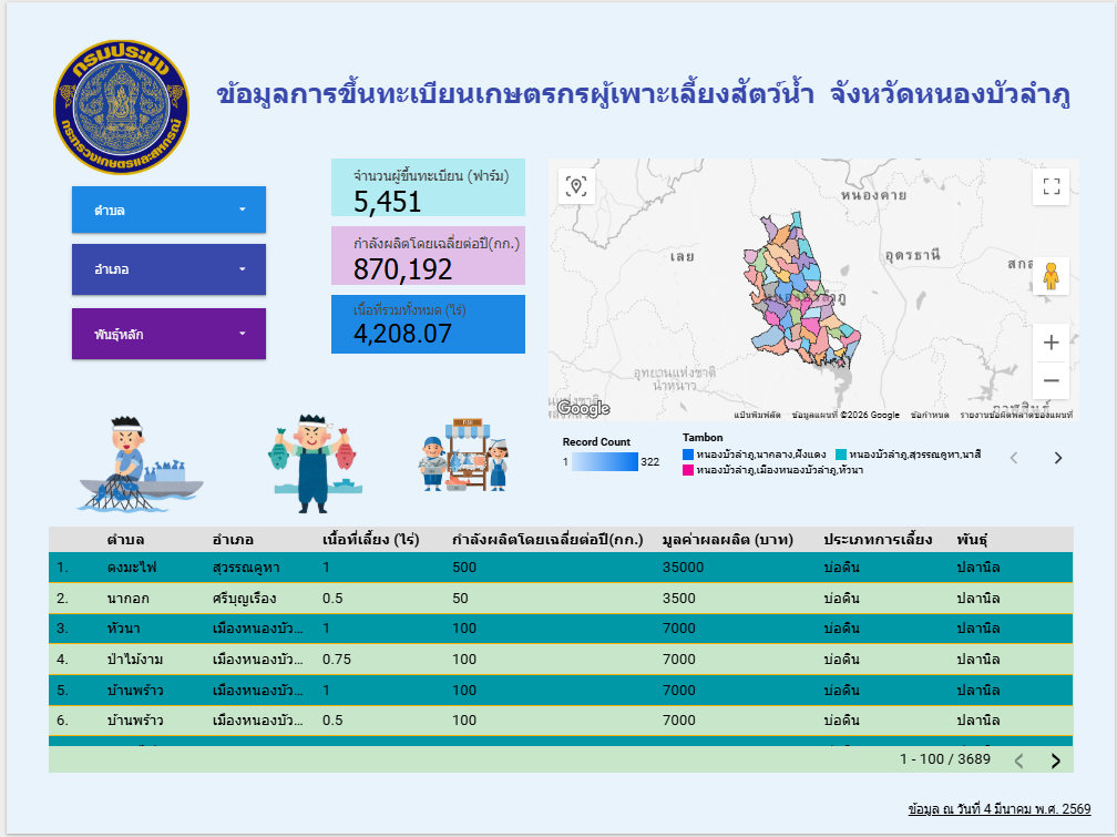 ข้อมูลด้านการประมง (Dashboard)