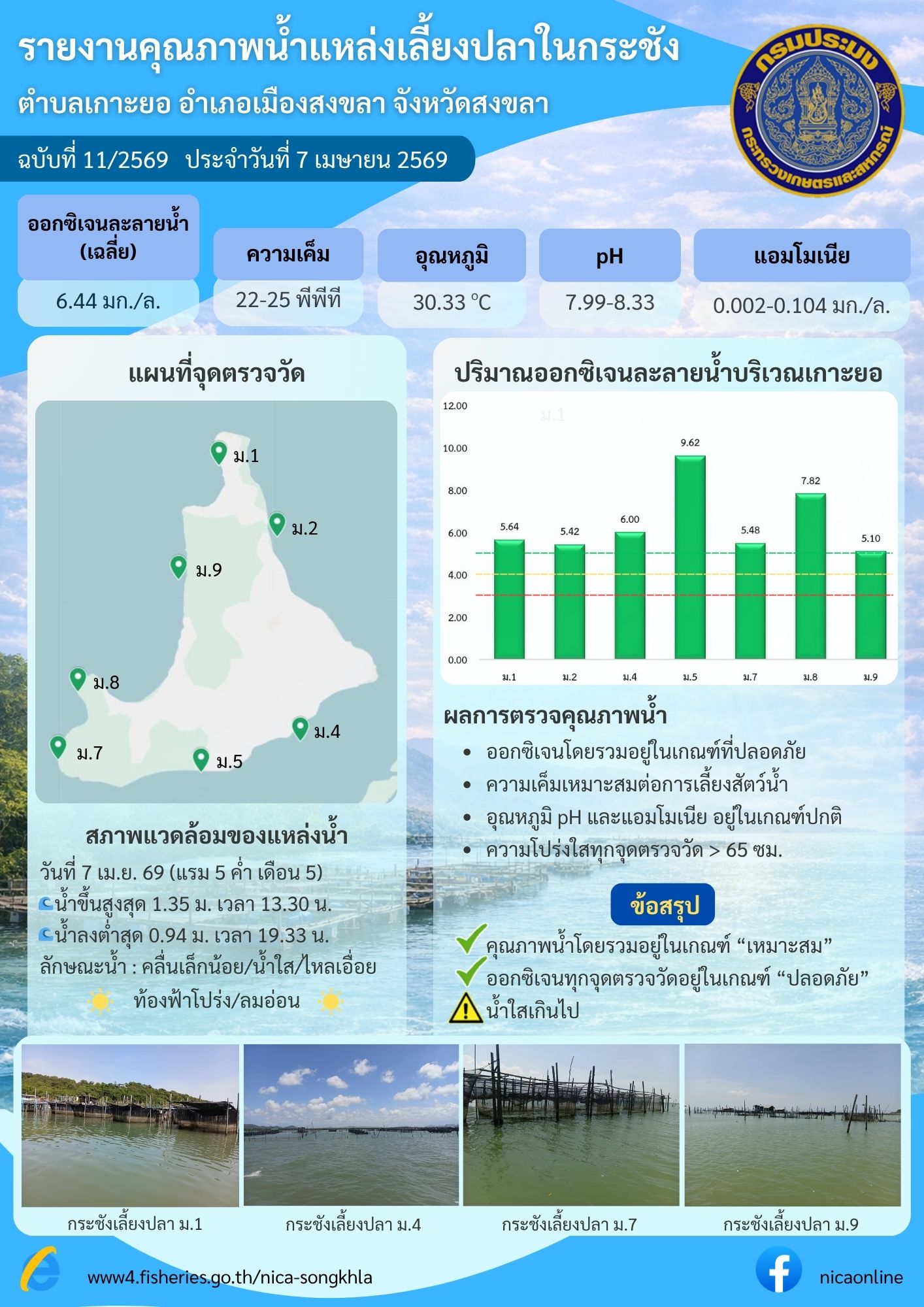 รายงานคุณภาพน้ำ ตำบลเกาะยอ อำเภอเมือง จังหวัดสงขลา 7 เมษายน 2569..คลิก