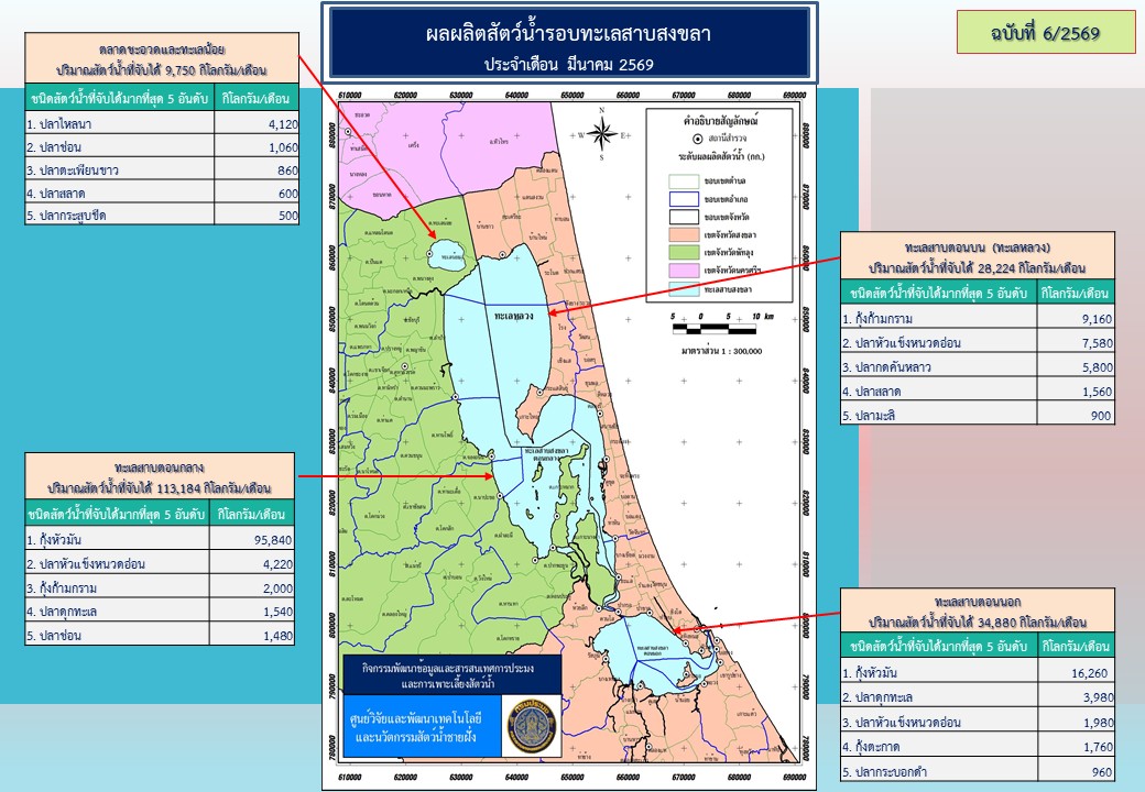 สภาวะสัตว์น้ำรอบทะเลสาบสงขลา เดือนมีนาคม 2569..คลิก