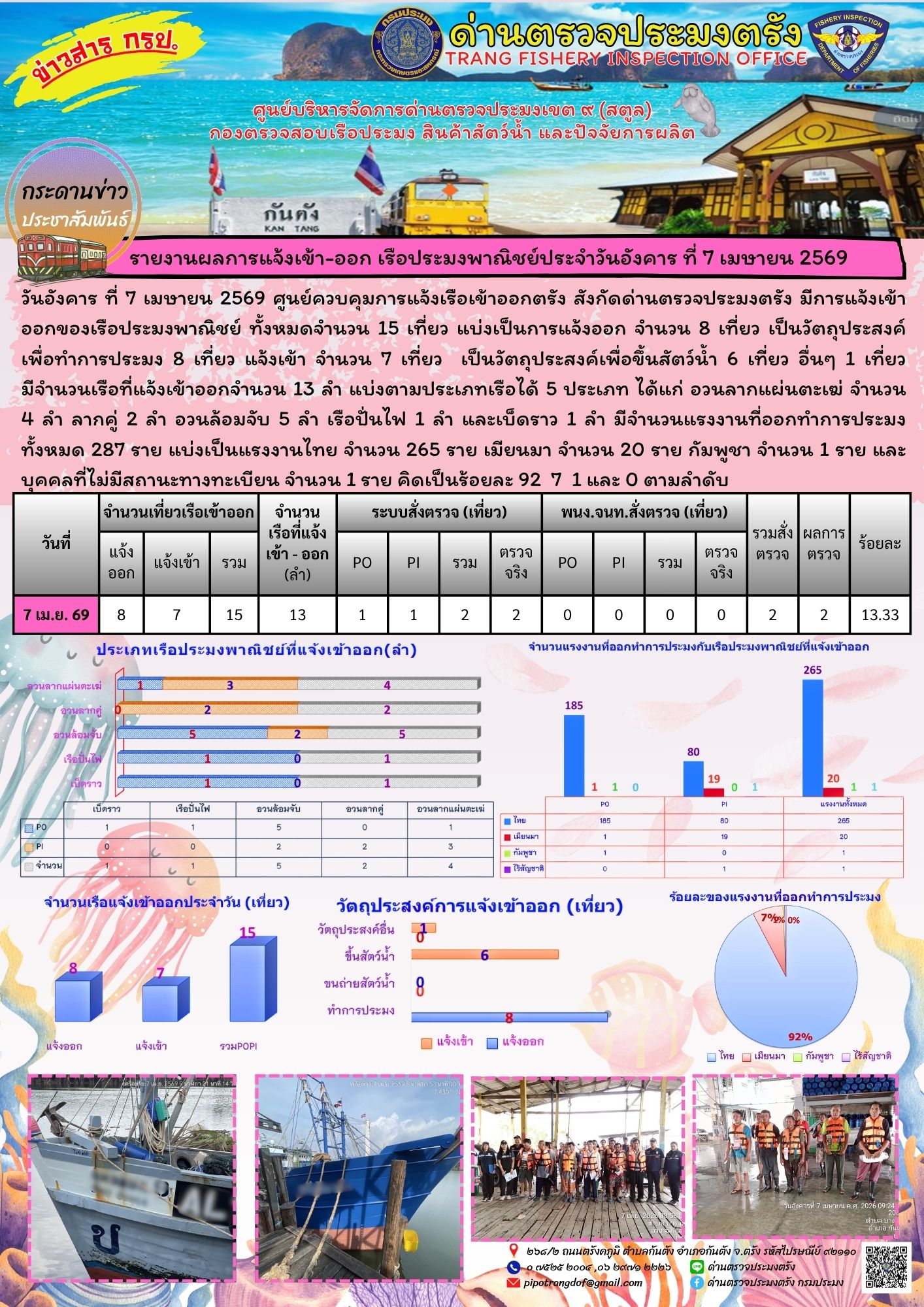#ผลการแจ้งเข้าออกและการตรวจสอบเรือประมงประจำวันที่ 7 เมษายน 2569