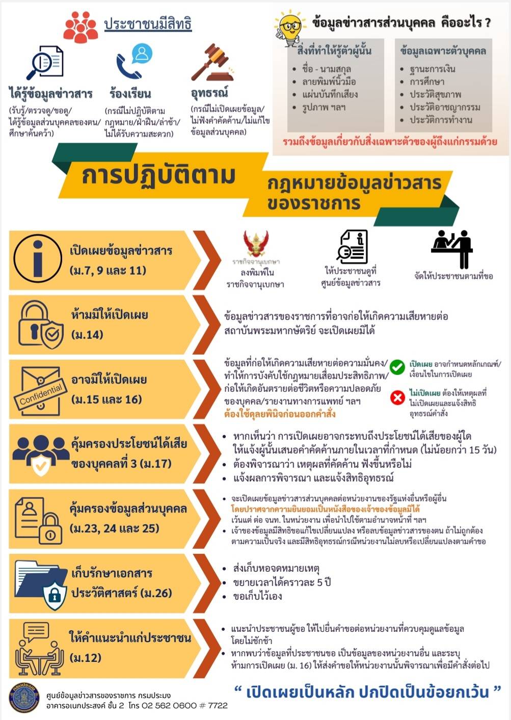 การปฏิบัติตามกฎหมายข้อมูลข่าวส