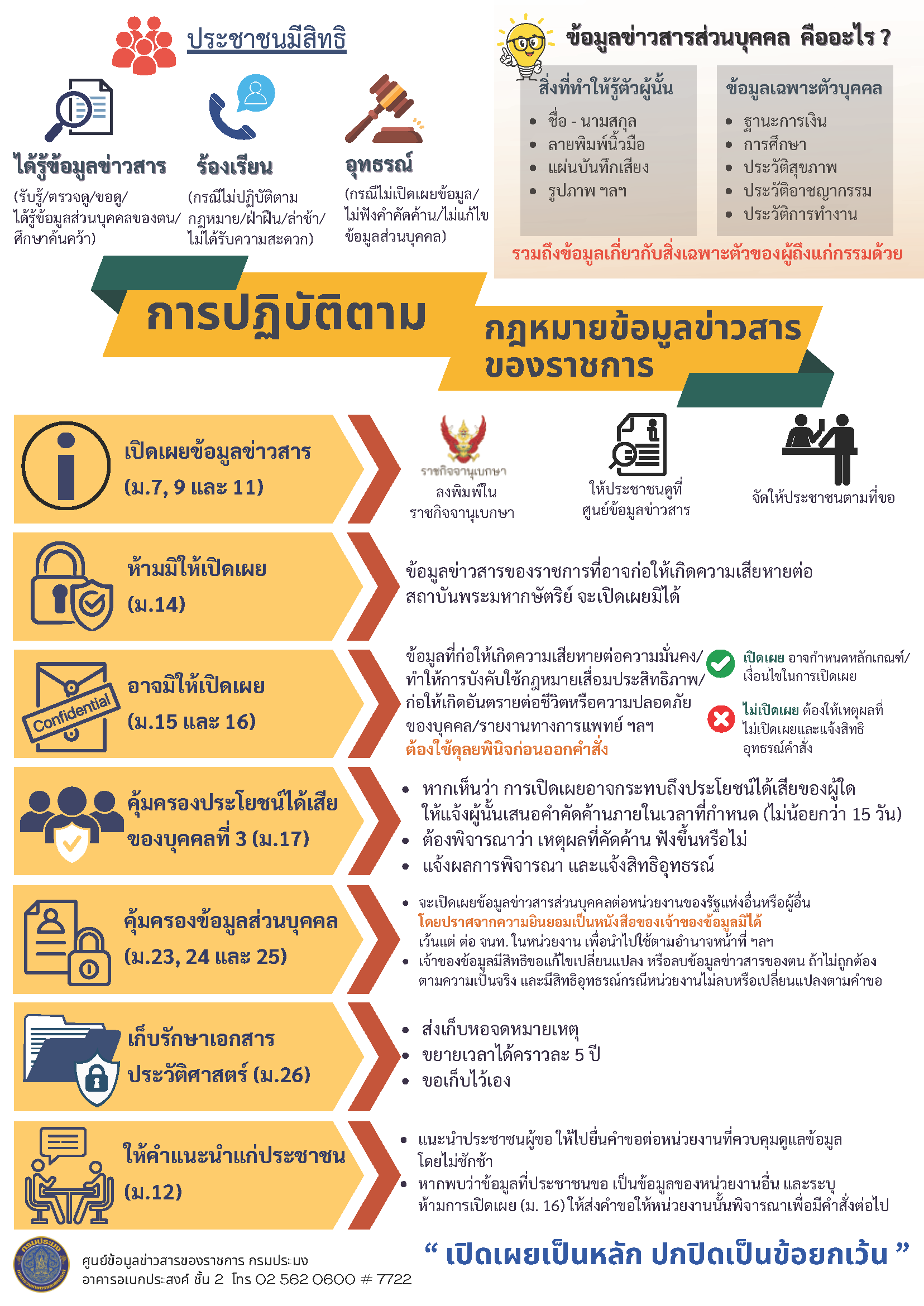 การปฏิบัติตามกฎหมายข้อมูลข่าวสารของราชการ