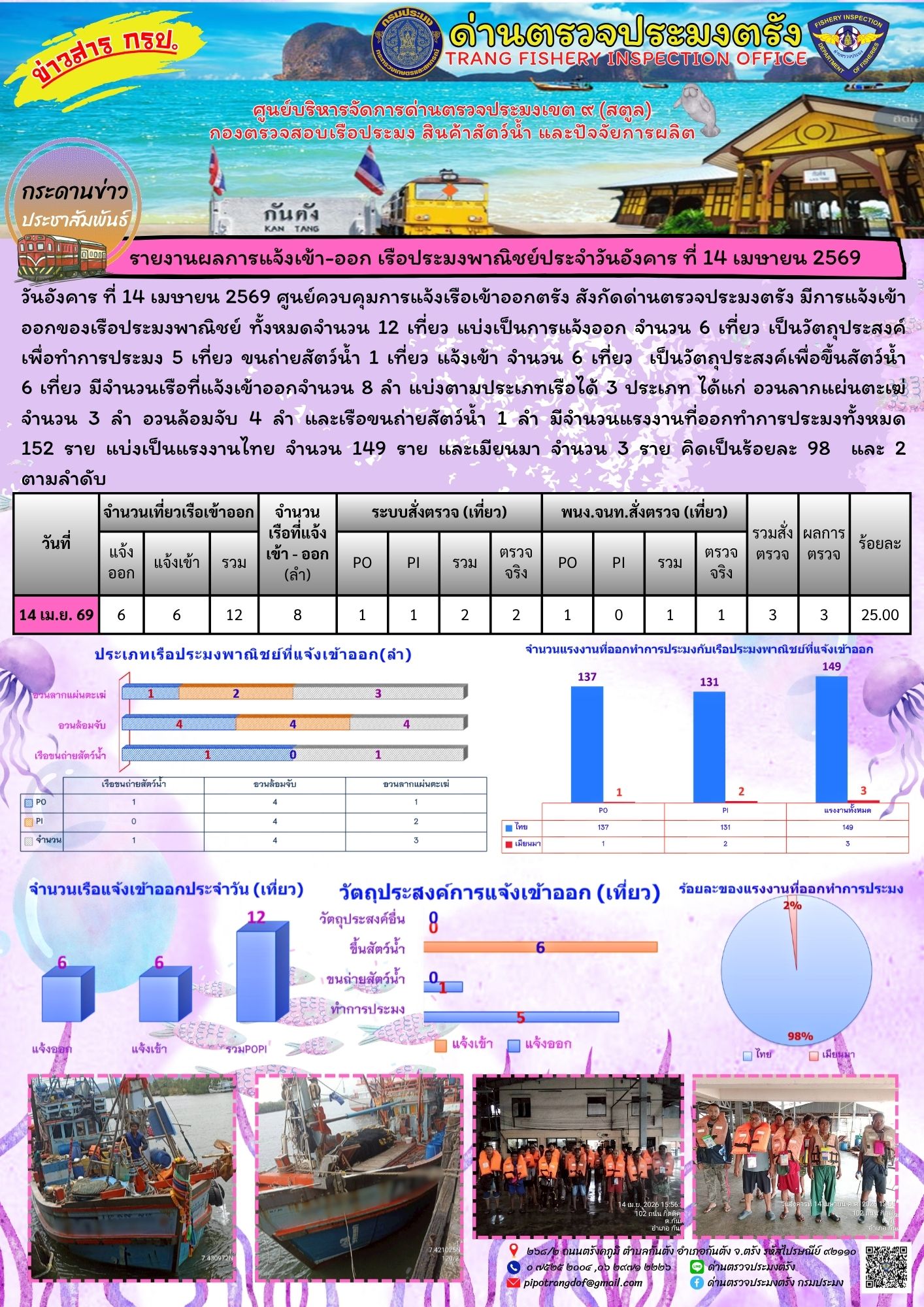 ประชาสัมพันธ์การปฏิบัติงานศูนย์บริหารจัดการด่านตรวจประมงเขต 9 (สตูล) ประจำวันที่ 11 - 15 เมษายน 2569..คลิก