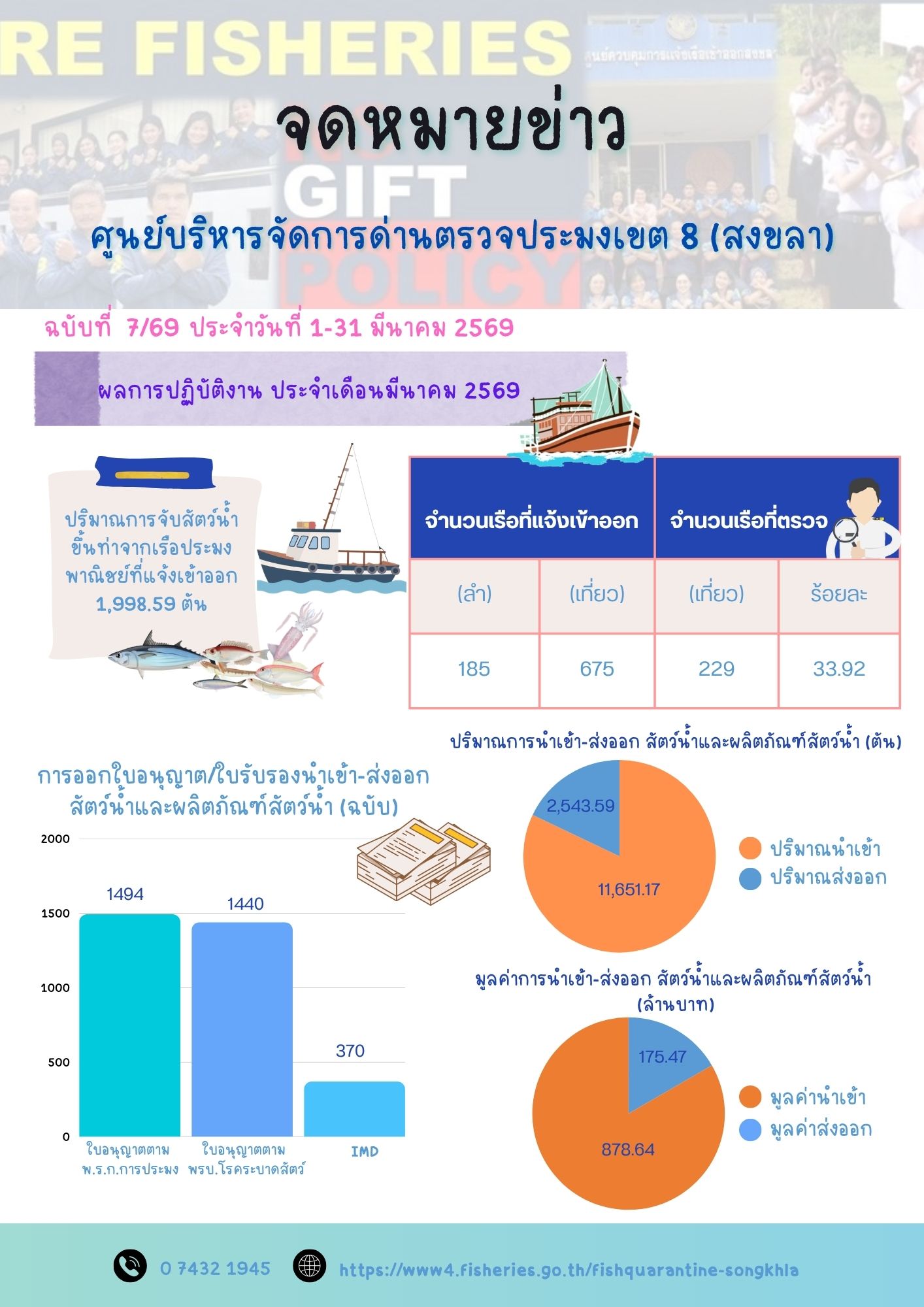 จดหมายข่าวฉบับที่ 7/69 ประจำเดือนมีนาคม 2569 ของ ศูนย์บริหารจัดการด่านตรวจประมงเขต 8 (สงขลา)..คลิก