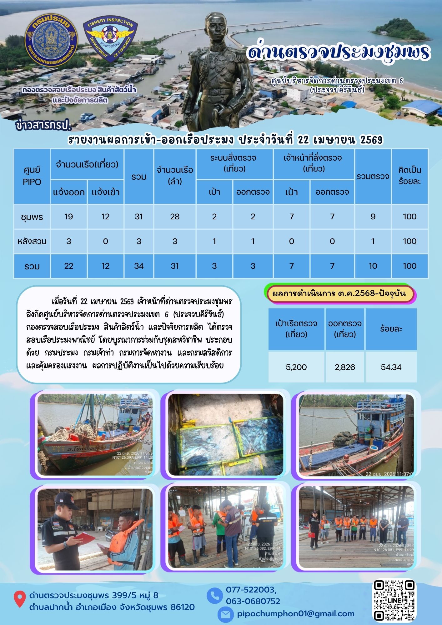 ข่าวสารการปฎิบัติงานประจำวันที่ 22 เมษายน 2569..คลิก