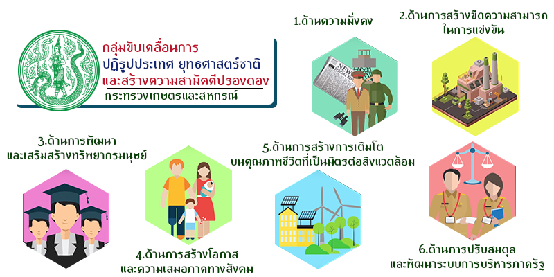 งานปฏิรูปประเทศ ยุทธศาสตร์ชาติ และการสร้างความสามัคคีปรองดอง ของกระทรวงเกษตรและสหกรณ์..คลิก