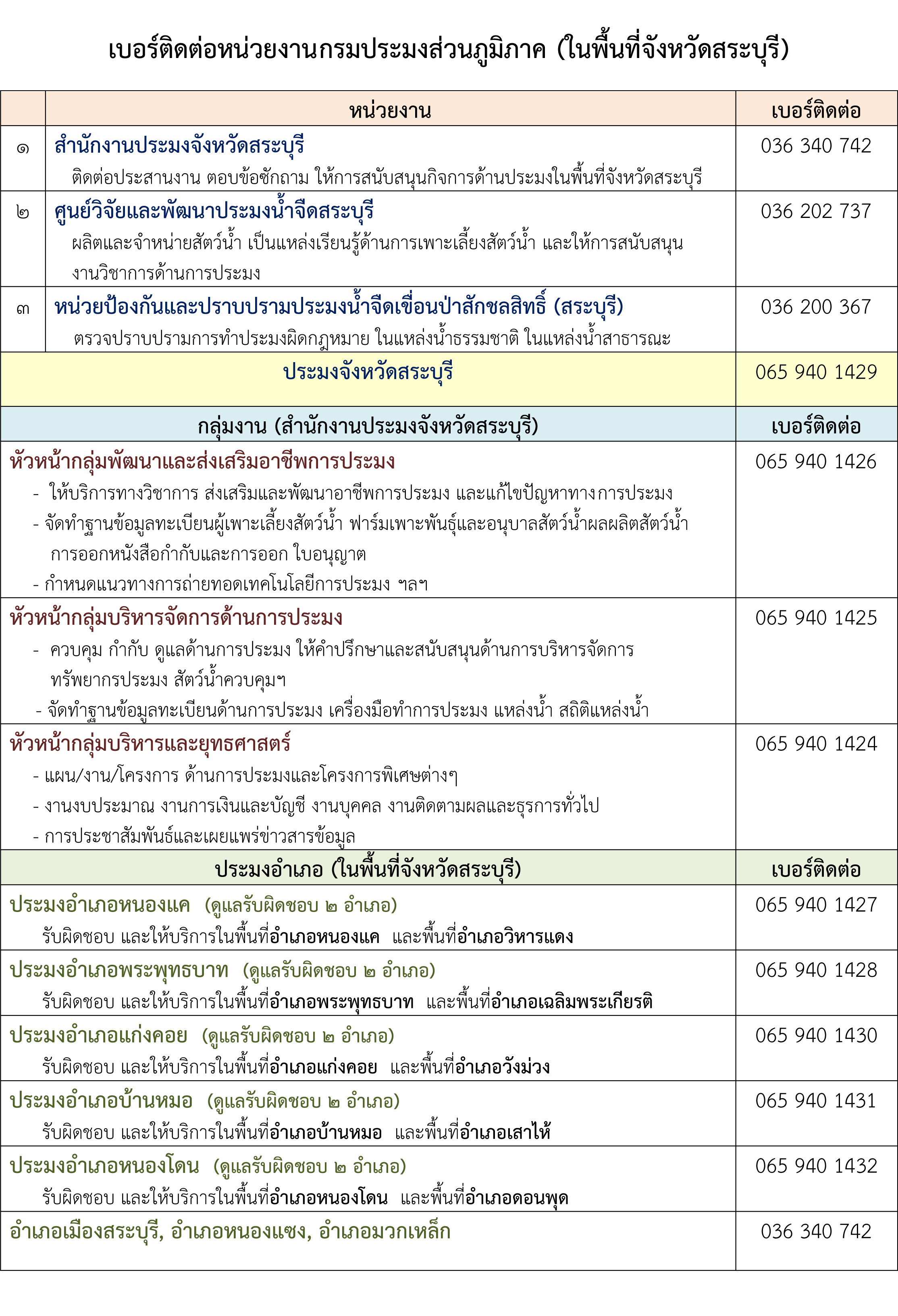 สำนักงานประมงจังหวัดสระบุรี